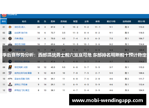 季后赛形势分析：西部混战勇士前六岌岌可危 东部排名明晰前十预计稳定